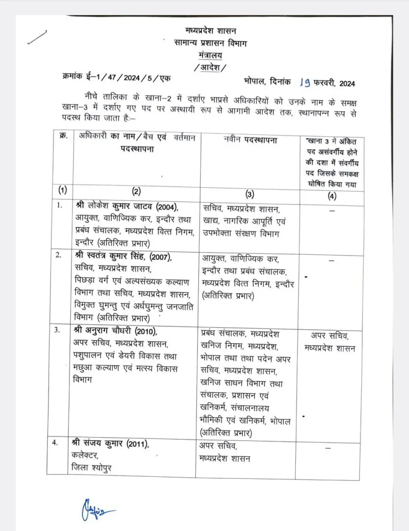 IAS-IPS Transfer MP : मध्य प्रदेश मे बड़ा फेरबदल, 5 आईएएस और 10 आईपीएस अफसरों के तबादले, देखें लिस्ट