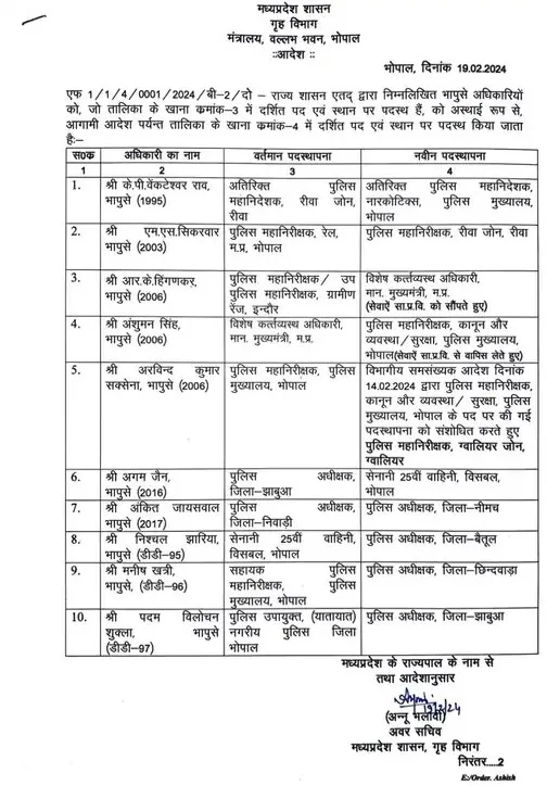 IAS-IPS Transfer MP : मध्य प्रदेश मे बड़ा फेरबदल, 5 आईएएस और 10 आईपीएस अफसरों के तबादले, देखें लिस्ट
