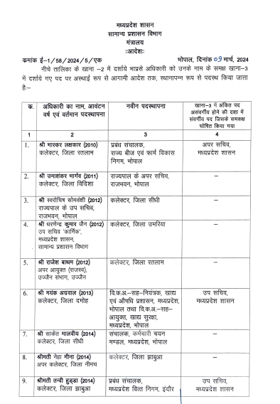 IAS Transfer : मध्य प्रदेश मे बड़ा फेरबदल, 14 IAS अधिकारियों का हुआ तबादला, देखे लिस्ट