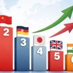 IMF GDP Ranking 2026 : भारत छठे स्थान पर, UK ने मारी बाज़ी, जानिए पूरी लिस्ट और कारण